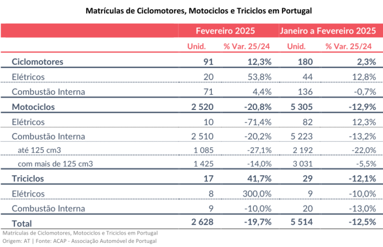 Mercado em Portugal: Veículos de duas e três rodas com queda de 19,7% no segundo mês de 2025
