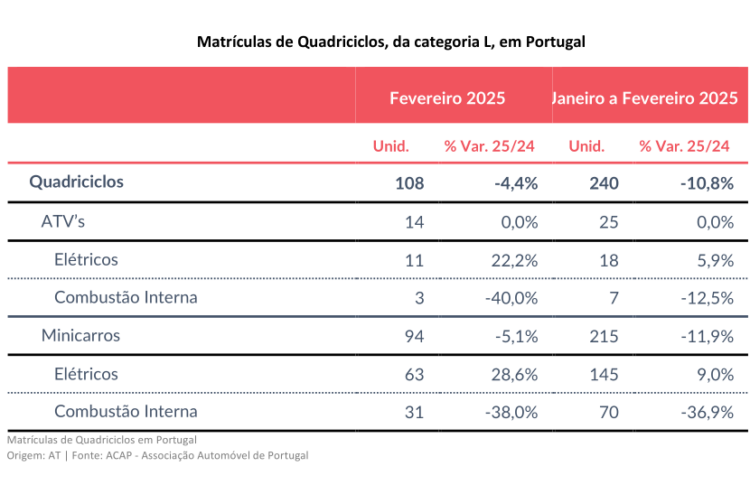 Mercado em Portugal: Veículos de duas e três rodas com queda de 19,7% no segundo mês de 2025