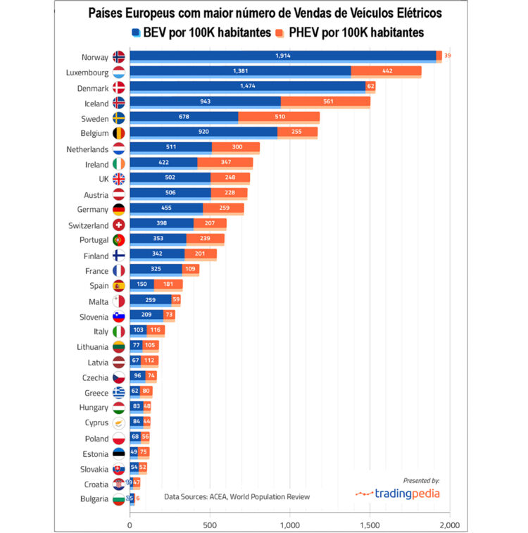 Vendas de veículos elétricos crescem